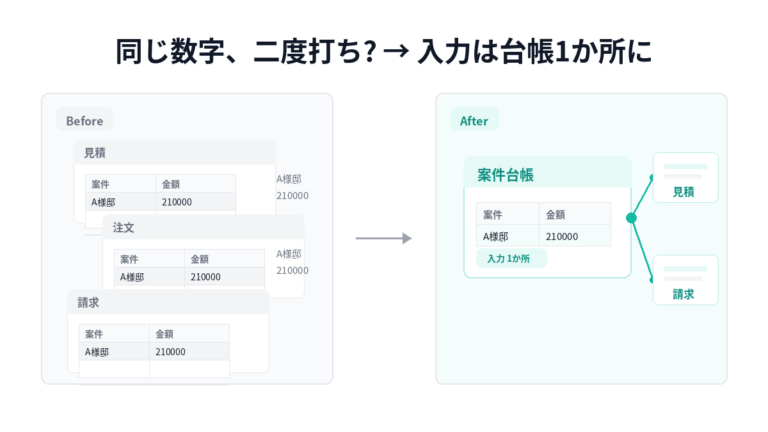 見積・請求の二重入力を案件台帳1か所に集約するBefore/After図