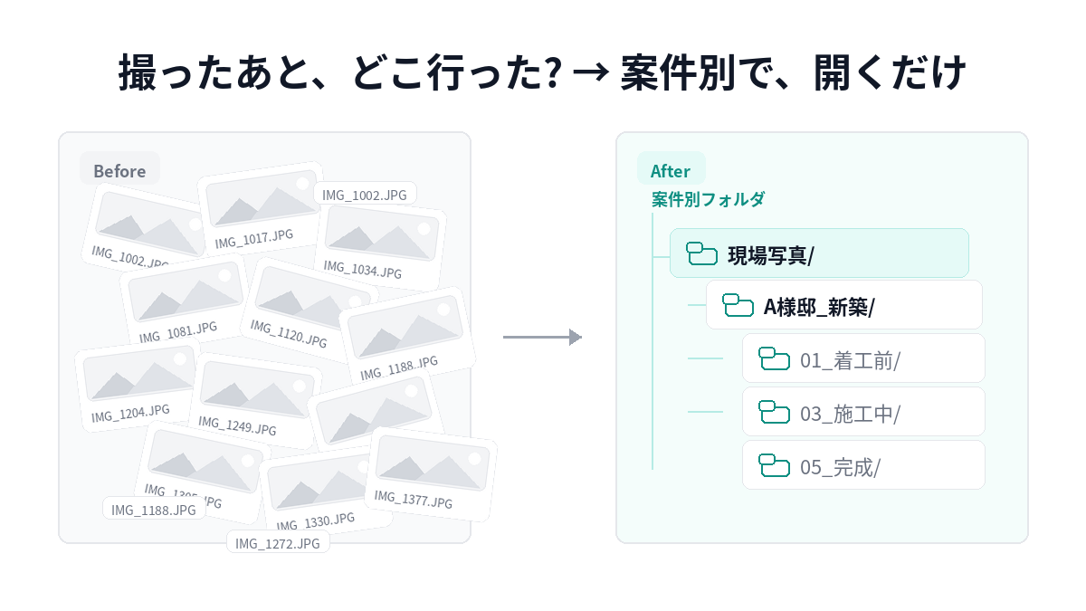 散らかった現場写真を案件別フォルダに整理するBefore/After図